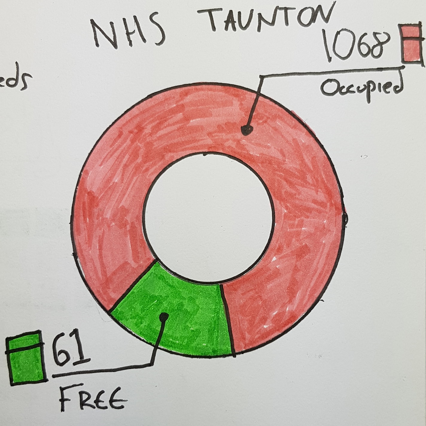 Wireframe sketch of doughnut chart for bed status