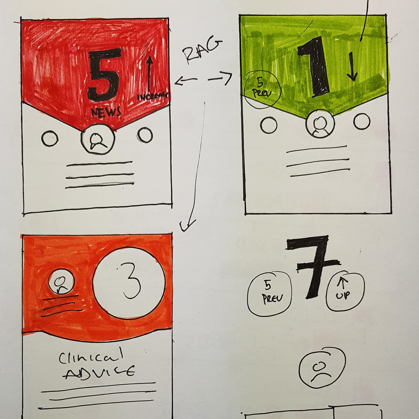 Wireframe sketch of NEWS and clinical advice score