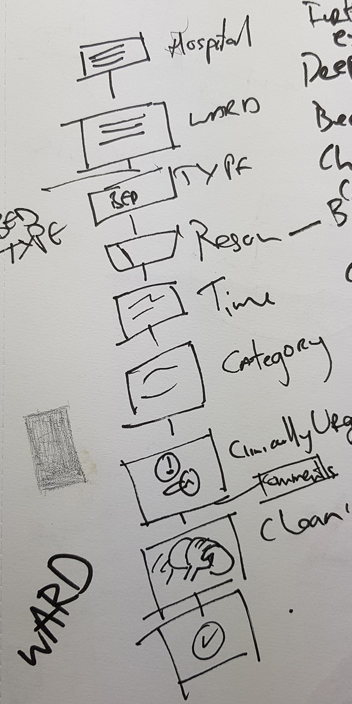 Wireframe sketch of patient discharge steps