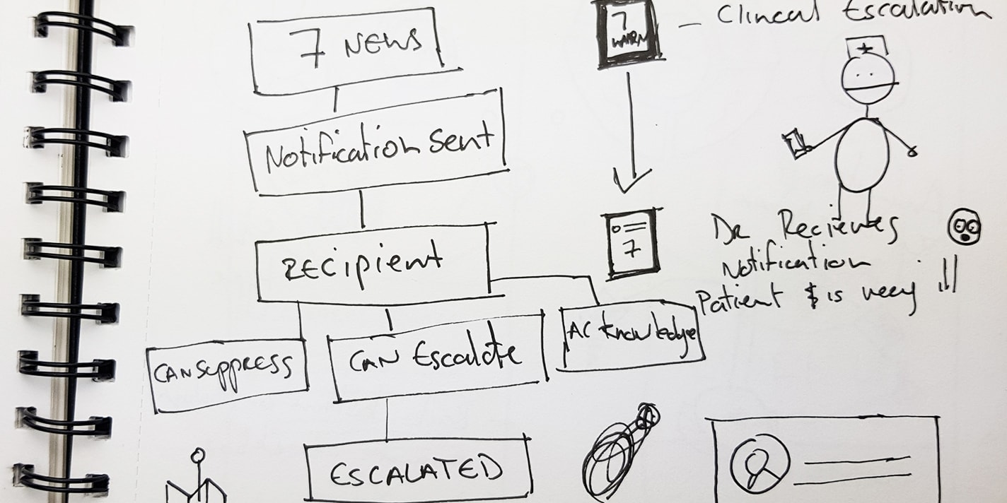 Sketched flow of options available to recipient of a notification