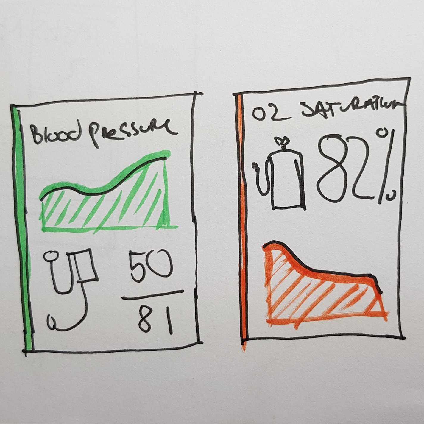 Wireframe sketch of Obs cards with line chart