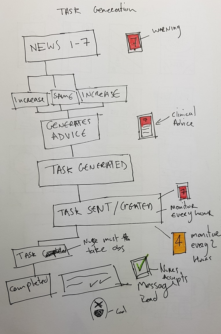 Sketched flow of tasks generationed based on the NEWS score