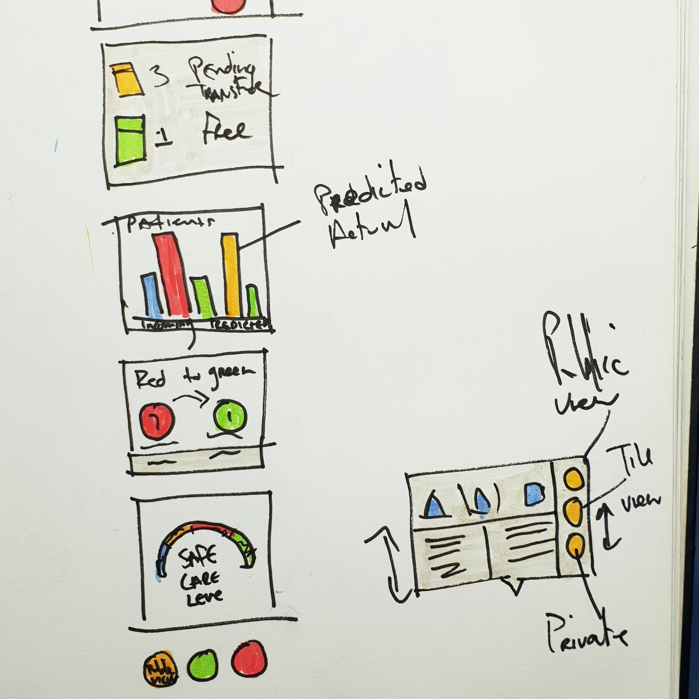 Wireframe sketch of sidebar charts depicting safe care and bed occupancy prediction